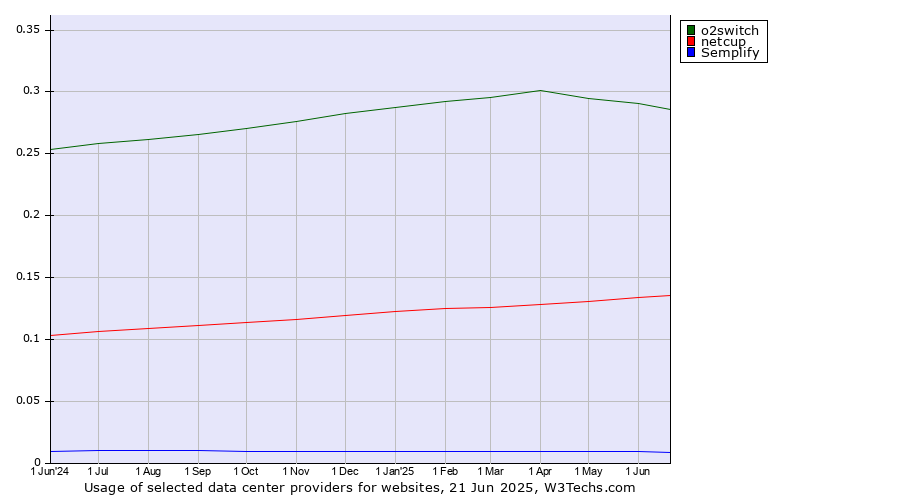 Historical trends in the usage of o2switch vs. netcup vs. Semplify