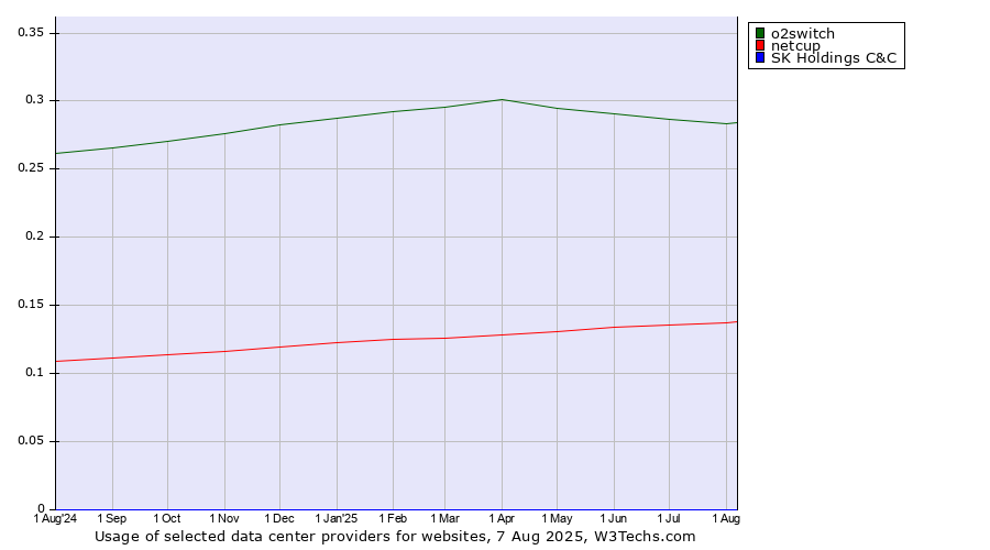 Historical trends in the usage of o2switch vs. netcup vs. SK Holdings C&C