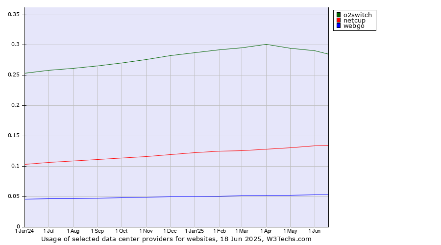 Historical trends in the usage of o2switch vs. netcup vs. webgo