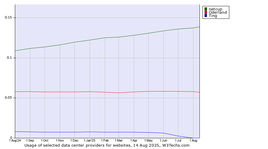 Historical trends in the usage of netcup vs. Oderland vs. Ting