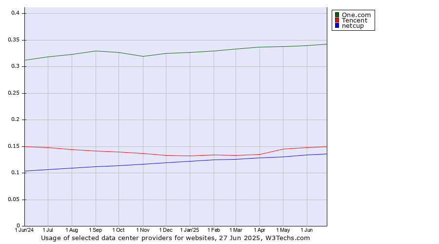 Historical trends in the usage of One.com vs. Tencent vs. netcup