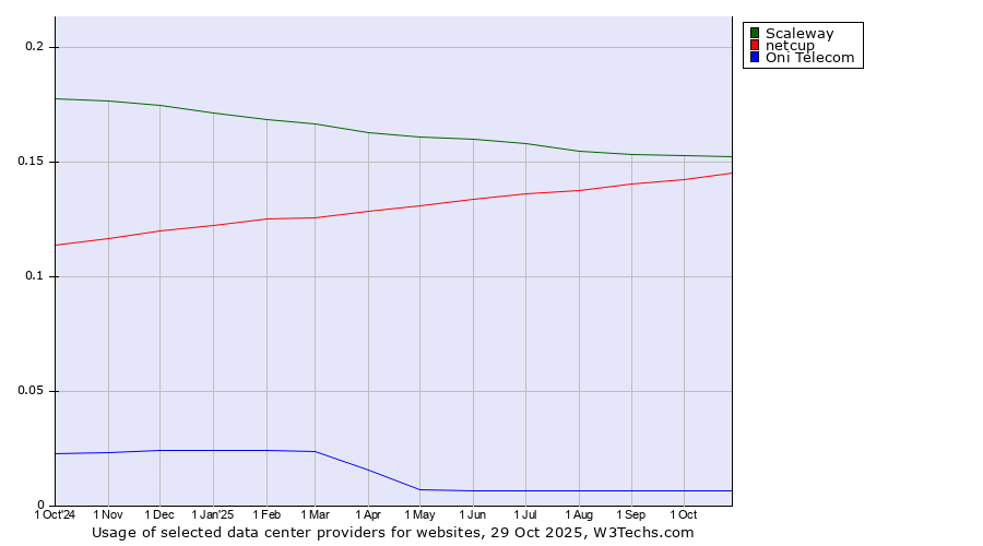 Historical trends in the usage of Scaleway vs. netcup vs. Oni Telecom
