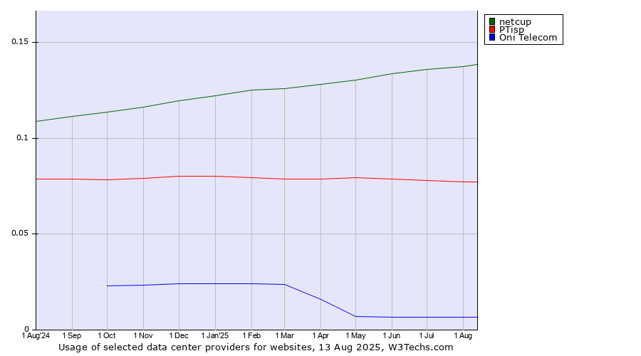 Historical trends in the usage of netcup vs. PTisp vs. Oni Telecom