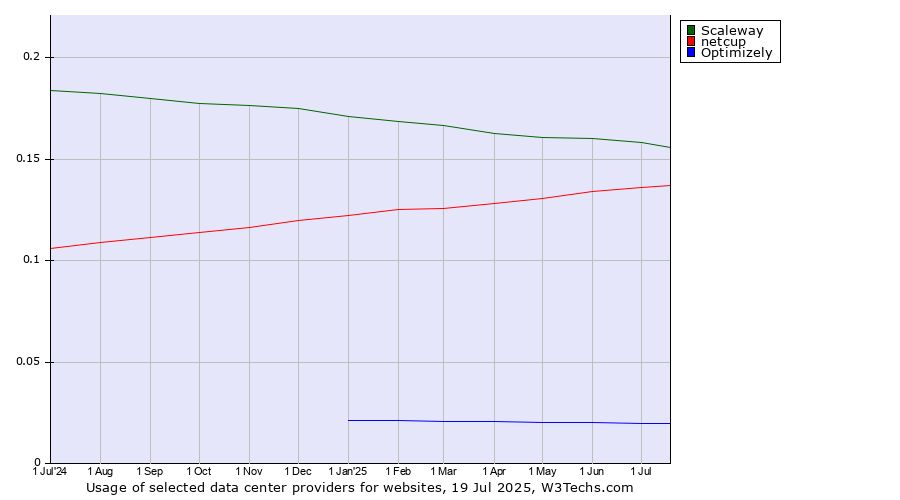 Historical trends in the usage of Scaleway vs. netcup vs. Optimizely
