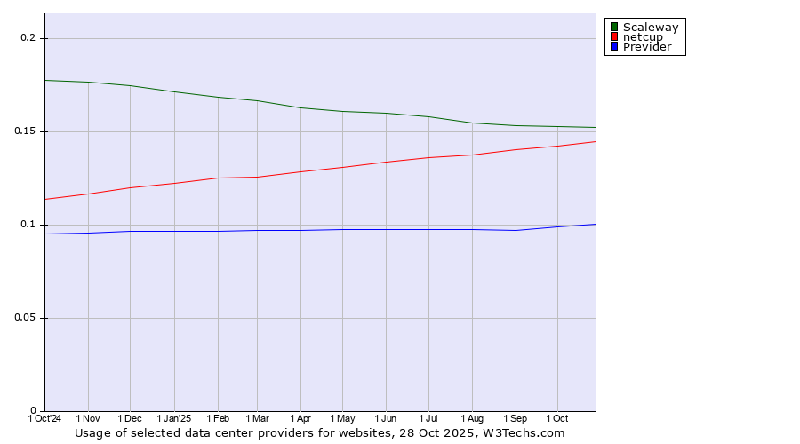 Historical trends in the usage of Scaleway vs. netcup vs. Previder