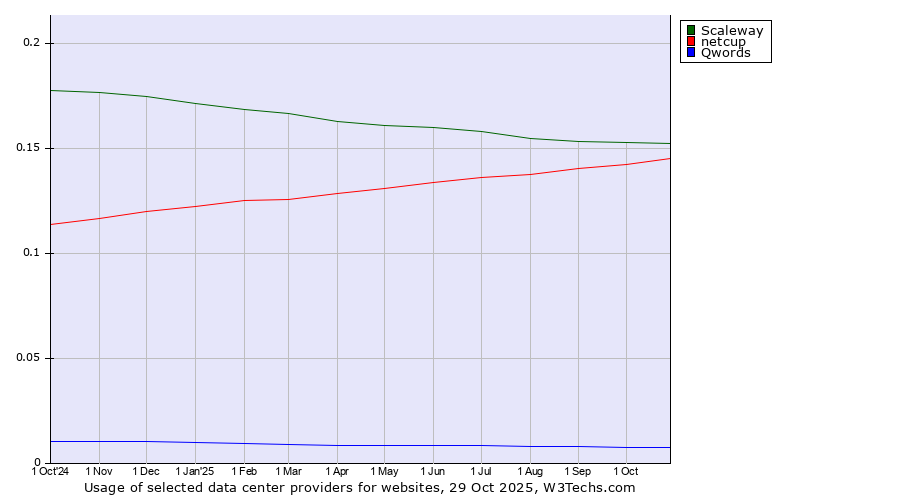 Historical trends in the usage of Scaleway vs. netcup vs. Qwords