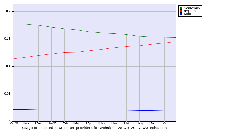 Historical trends in the usage of Scaleway vs. netcup vs. Kolo