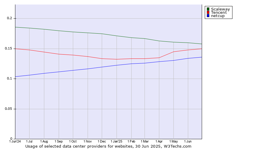 Historical trends in the usage of Scaleway vs. Tencent vs. netcup