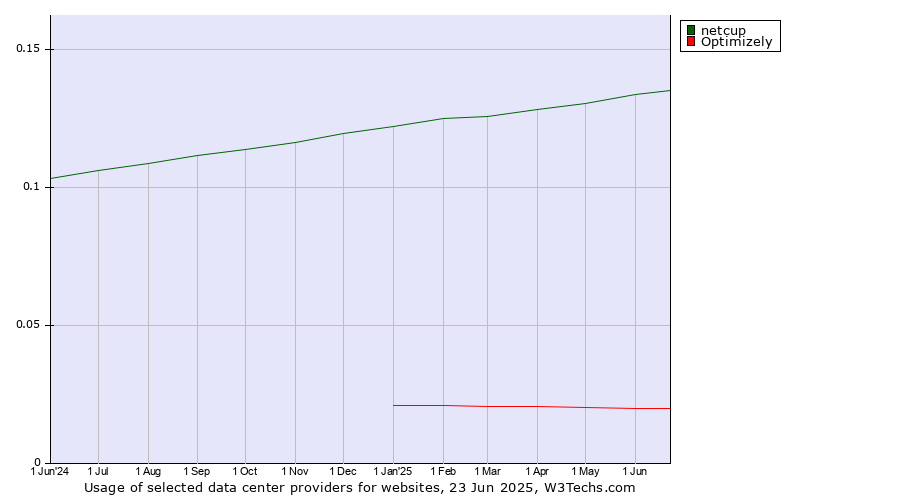 Historical trends in the usage of netcup vs. Optimizely