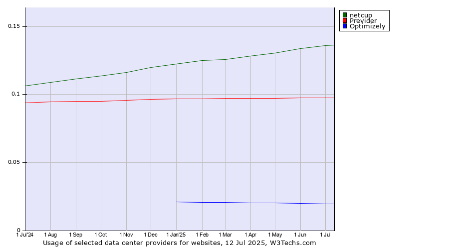 Historical trends in the usage of netcup vs. Previder vs. Optimizely