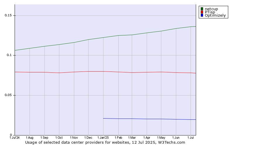 Historical trends in the usage of netcup vs. PTisp vs. Optimizely