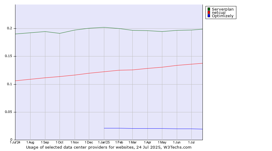 Historical trends in the usage of Serverplan vs. netcup vs. Optimizely