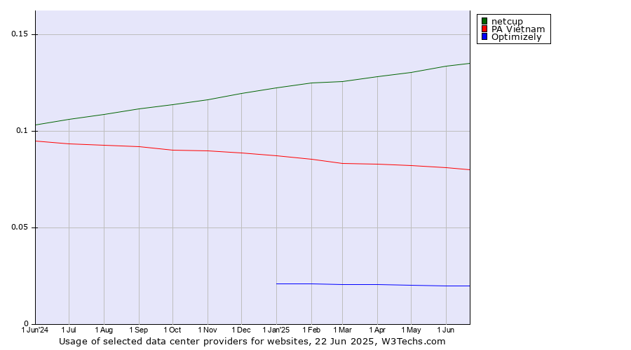 Historical trends in the usage of netcup vs. PA Vietnam vs. Optimizely