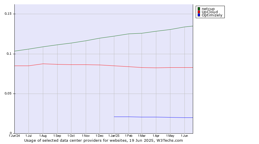 Historical trends in the usage of netcup vs. UpCloud vs. Optimizely