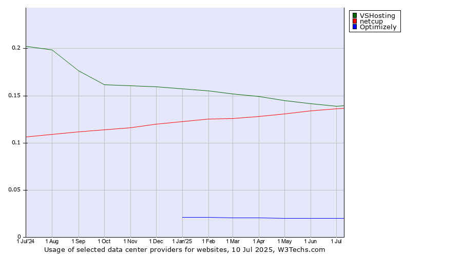 Historical trends in the usage of VSHosting vs. netcup vs. Optimizely