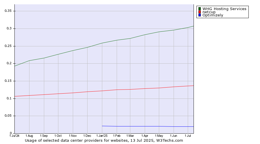 Historical trends in the usage of WHG Hosting Services vs. netcup vs. Optimizely