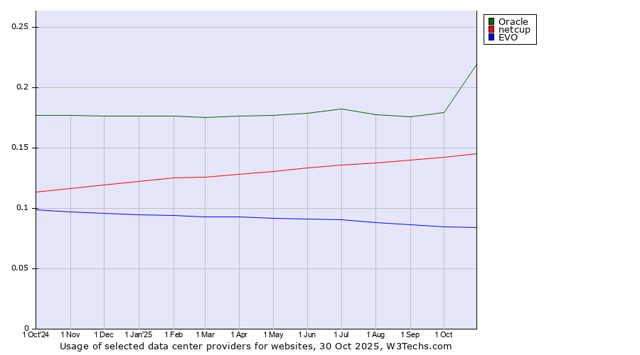 Historical trends in the usage of Oracle vs. netcup vs. EVO