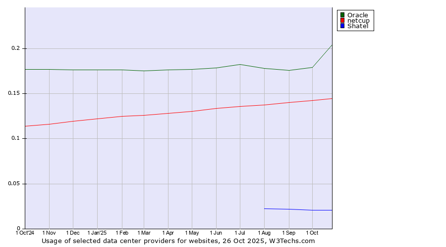 Historical trends in the usage of Oracle vs. netcup vs. Shatel