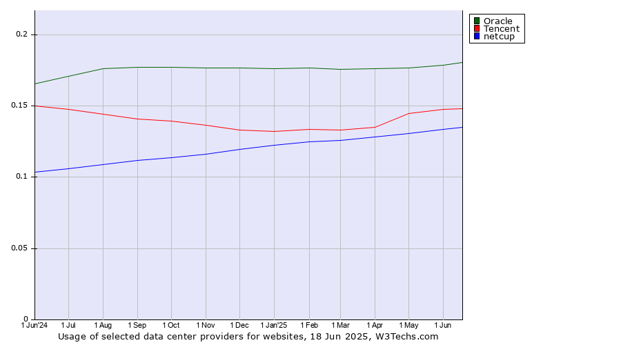 Historical trends in the usage of Oracle vs. Tencent vs. netcup