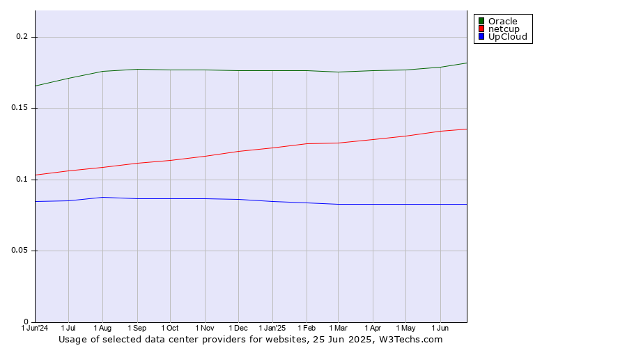 Historical trends in the usage of Oracle vs. netcup vs. UpCloud