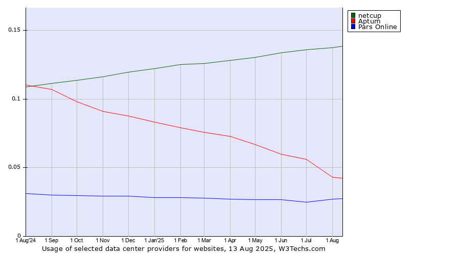 Historical trends in the usage of netcup vs. Aptum vs. Pars Online