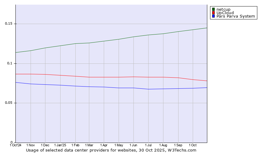 Historical trends in the usage of netcup vs. UpCloud vs. Pars Parva System