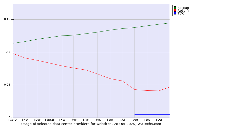 Historical trends in the usage of netcup vs. Aptum vs. TDC