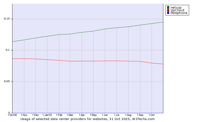 Historical trends in the usage of netcup vs. UpCloud vs. Pelephone