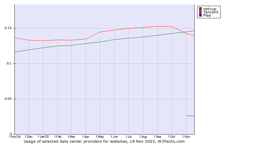 Historical trends in the usage of netcup vs. Tencent vs. Play