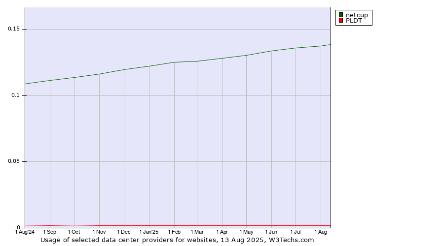 Historical trends in the usage of netcup vs. PLDT