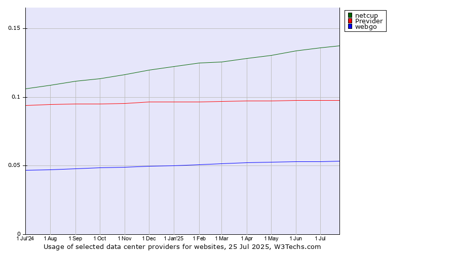 Historical trends in the usage of netcup vs. Previder vs. webgo