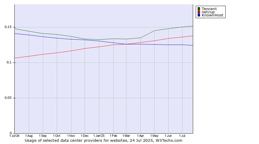 Historical trends in the usage of Tencent vs. netcup vs. KnownHost