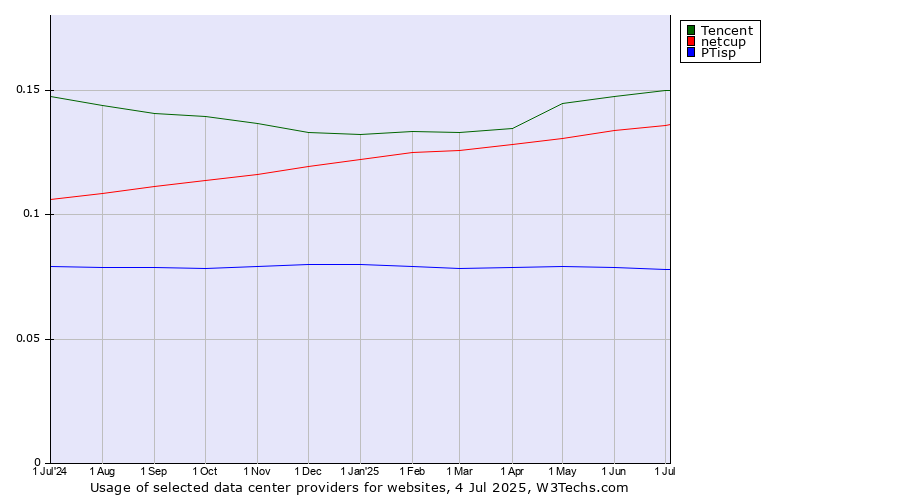 Historical trends in the usage of Tencent vs. netcup vs. PTisp