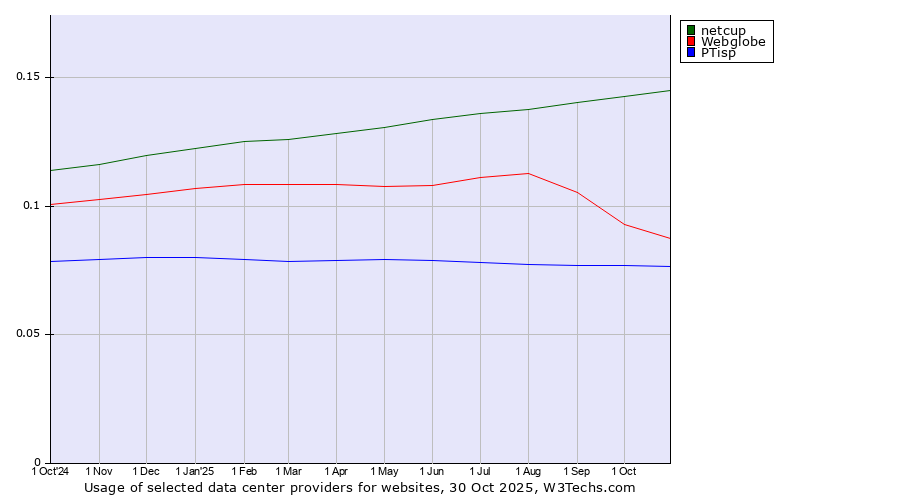 Historical trends in the usage of netcup vs. Webglobe vs. PTisp