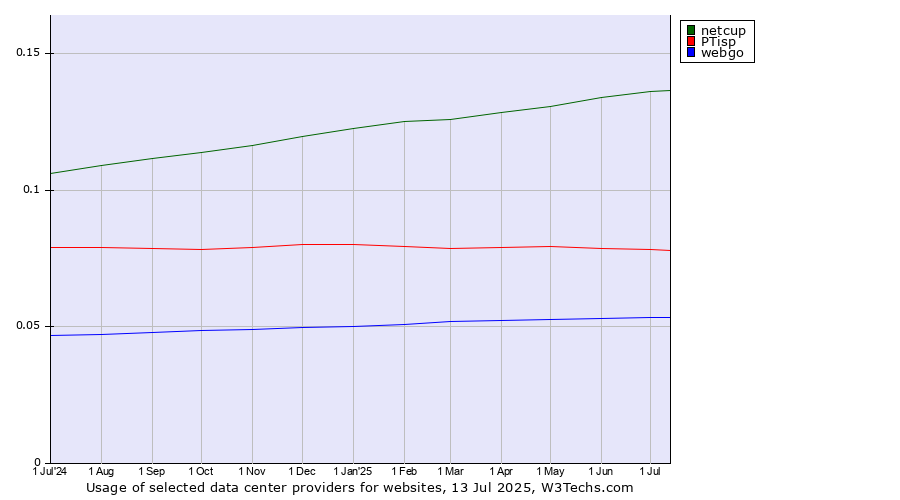 Historical trends in the usage of netcup vs. PTisp vs. webgo