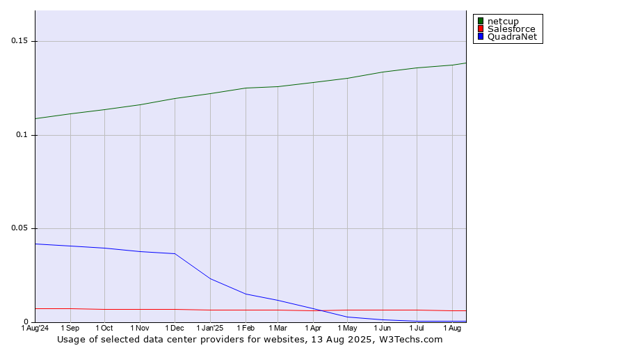 Historical trends in the usage of netcup vs. Salesforce vs. QuadraNet