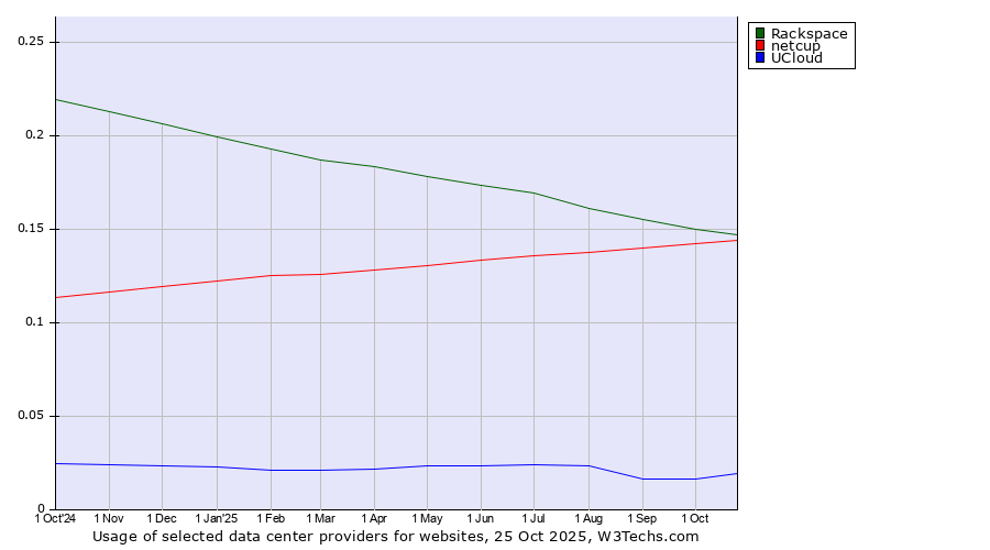 Historical trends in the usage of Rackspace vs. netcup vs. UCloud