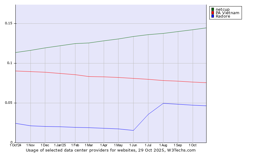 Historical trends in the usage of netcup vs. PA Vietnam vs. Radore