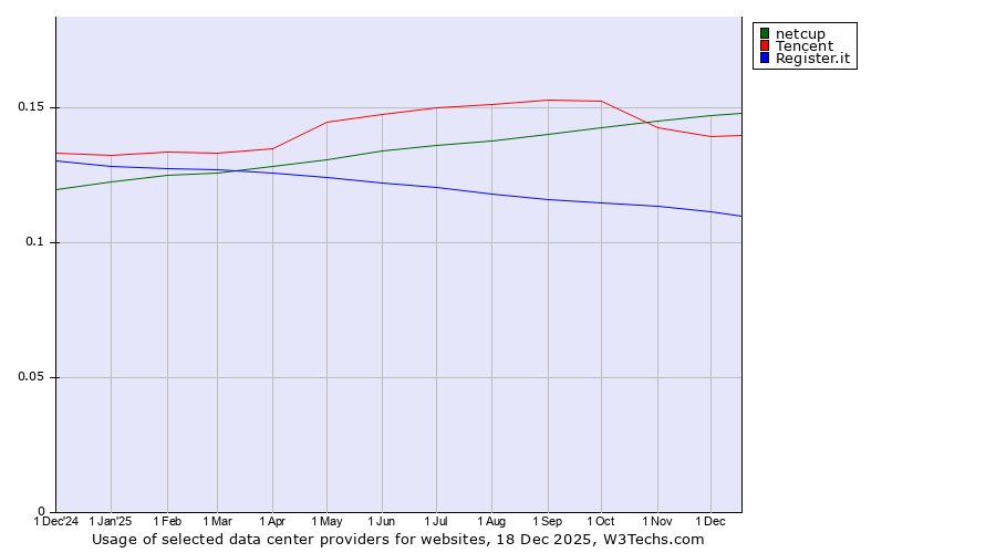 Historical trends in the usage of netcup vs. Tencent vs. Register.it