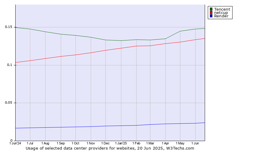 Historical trends in the usage of Tencent vs. netcup vs. Render