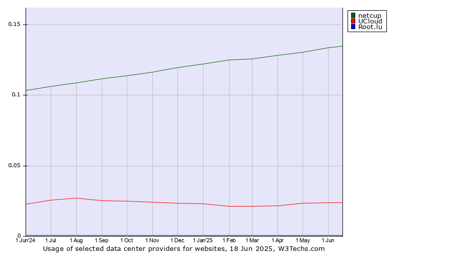 Historical trends in the usage of netcup vs. UCloud vs. Root.lu