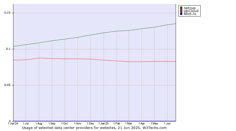 Historical trends in the usage of netcup vs. UpCloud vs. Root.lu