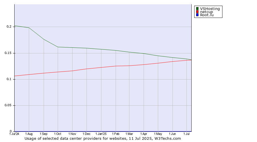 Historical trends in the usage of VSHosting vs. netcup vs. Root.lu