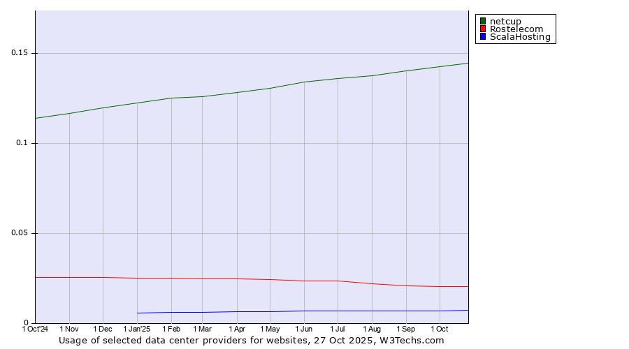 Historical trends in the usage of netcup vs. Rostelecom vs. ScalaHosting