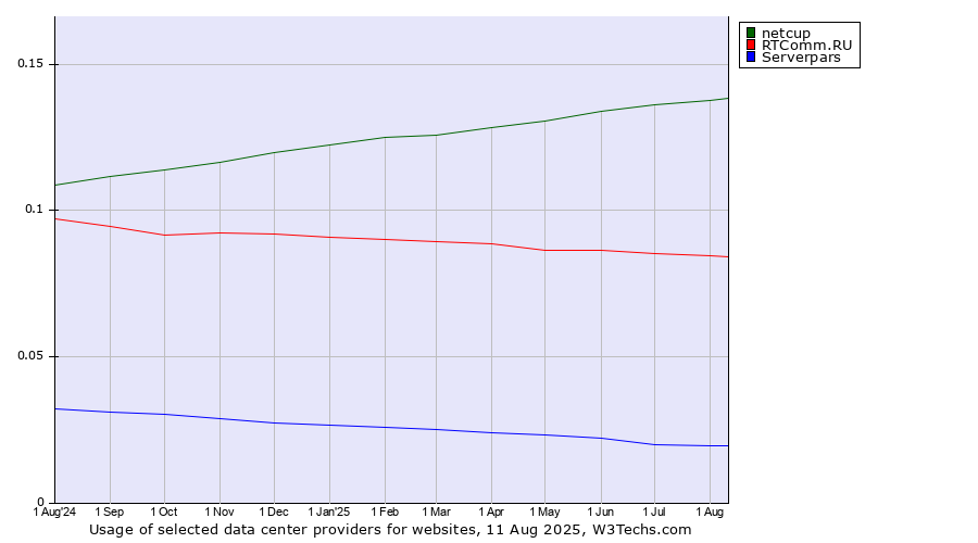 Historical trends in the usage of netcup vs. RTComm.RU vs. Serverpars