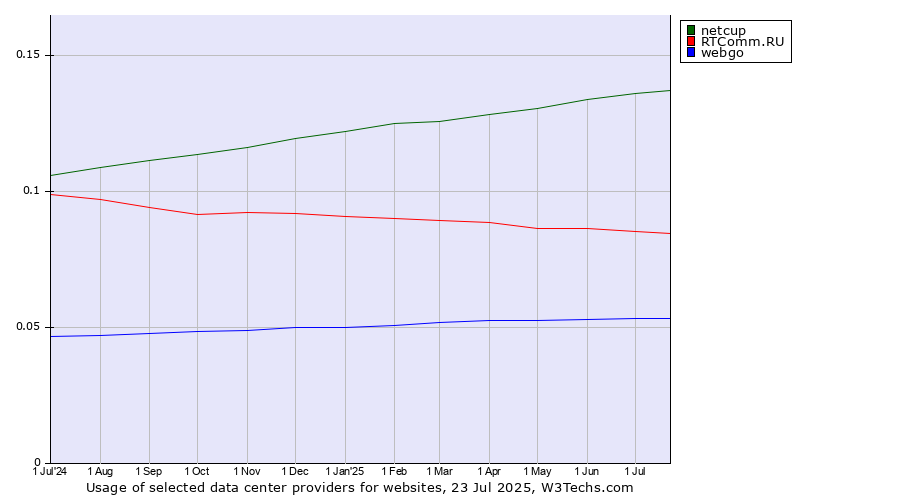 Historical trends in the usage of netcup vs. RTComm.RU vs. webgo