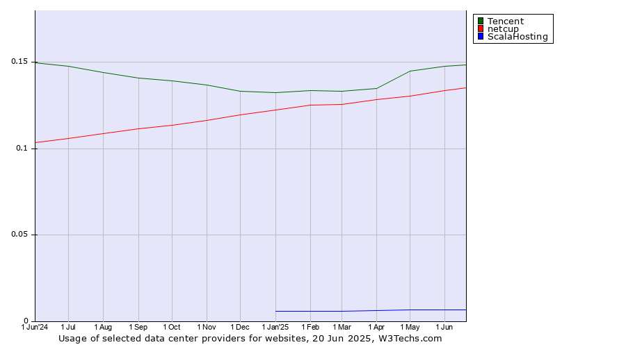 Historical trends in the usage of Tencent vs. netcup vs. ScalaHosting