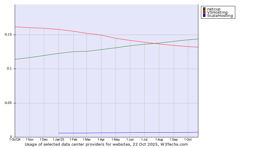 Historical trends in the usage of netcup vs. VSHosting vs. ScalaHosting
