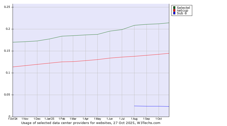 Historical trends in the usage of Selectel vs. netcup vs. Sub 6
