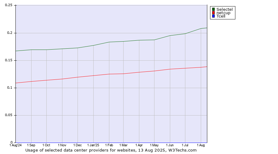 Historical trends in the usage of Selectel vs. netcup vs. Tcell